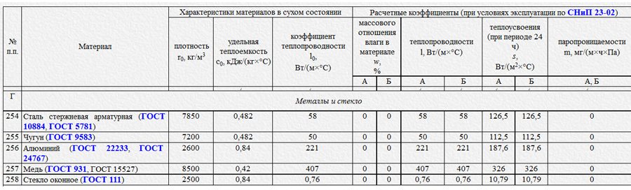 Металлы и стекло